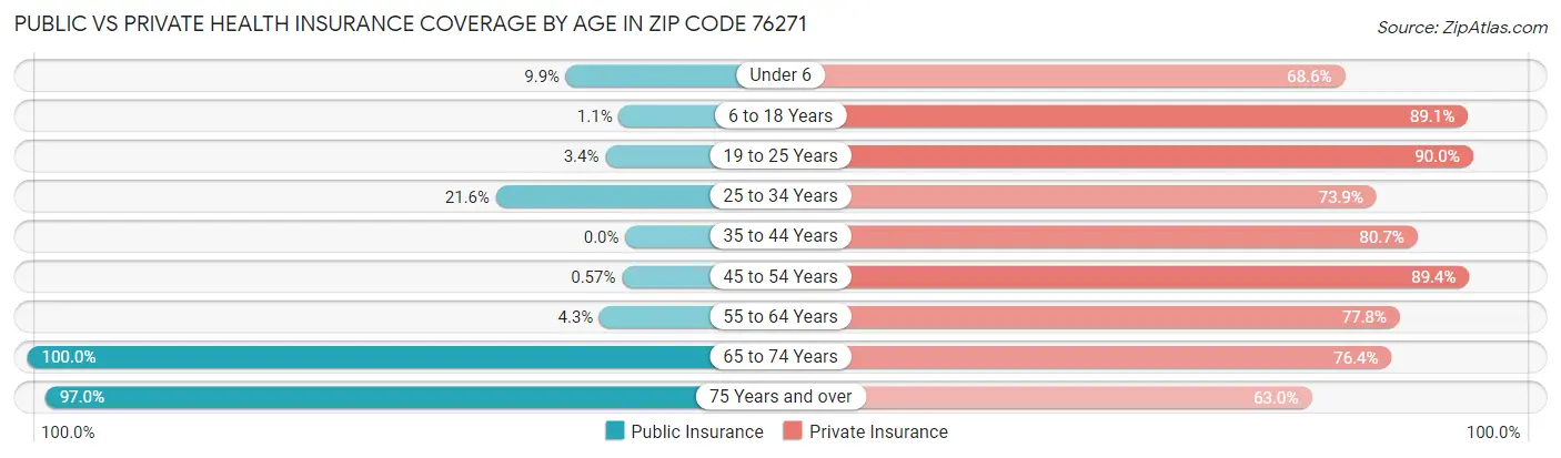 Public vs Private Health Insurance Coverage by Age in Zip Code 76271