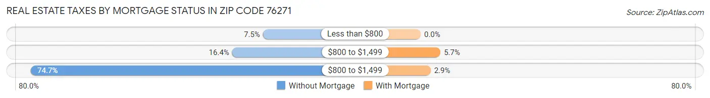 Real Estate Taxes by Mortgage Status in Zip Code 76271