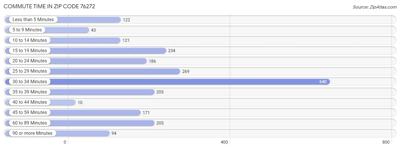 Commute Time in Zip Code 76272