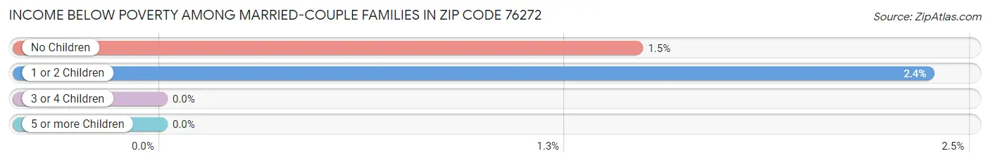 Income Below Poverty Among Married-Couple Families in Zip Code 76272