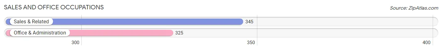 Sales and Office Occupations in Zip Code 76272