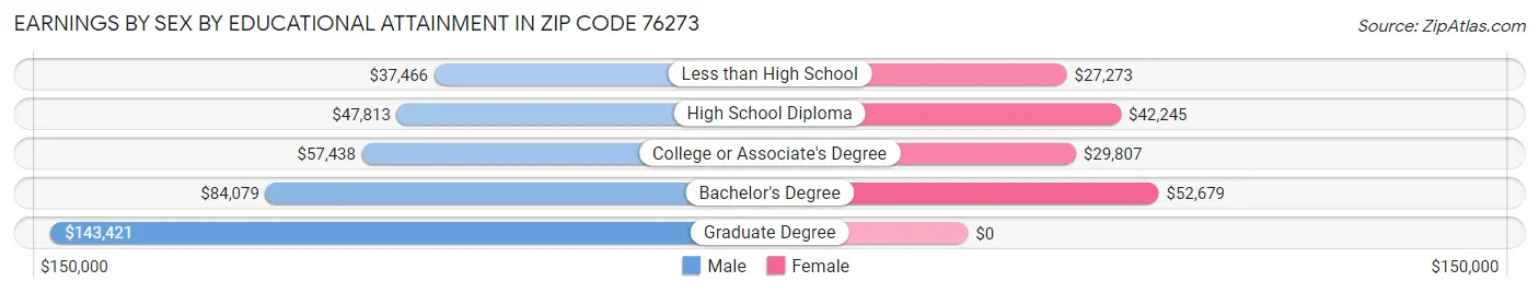Earnings by Sex by Educational Attainment in Zip Code 76273