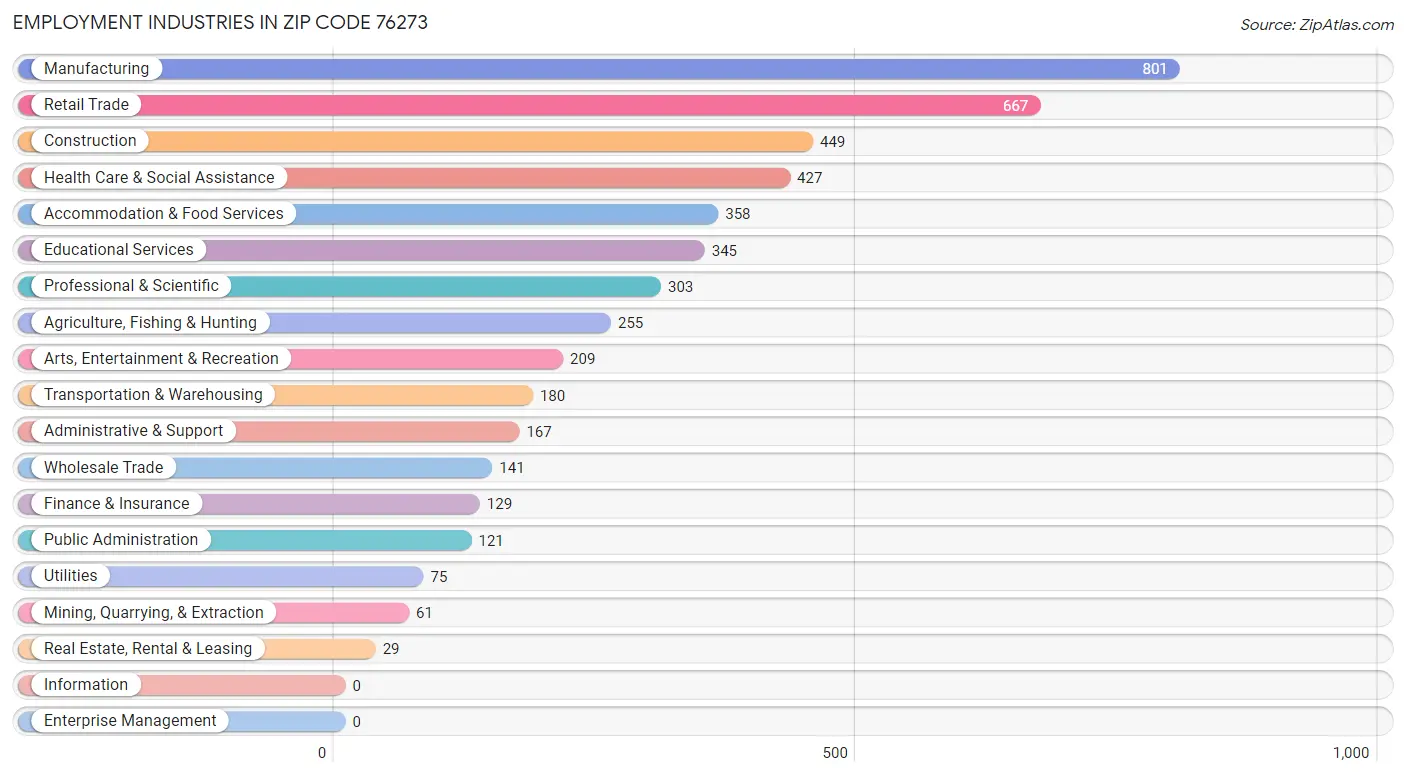 Employment Industries in Zip Code 76273