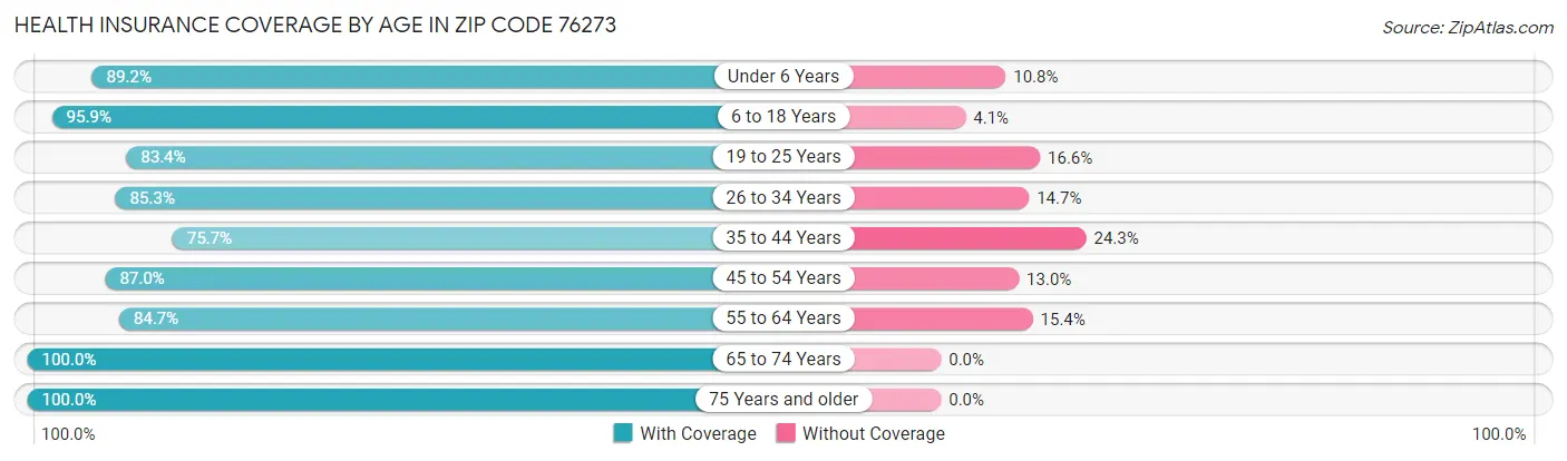 Health Insurance Coverage by Age in Zip Code 76273