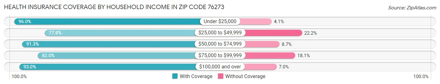 Health Insurance Coverage by Household Income in Zip Code 76273