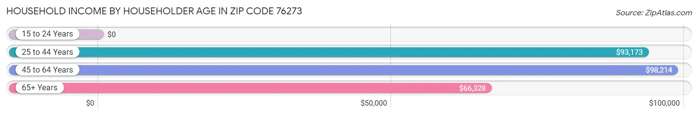 Household Income by Householder Age in Zip Code 76273