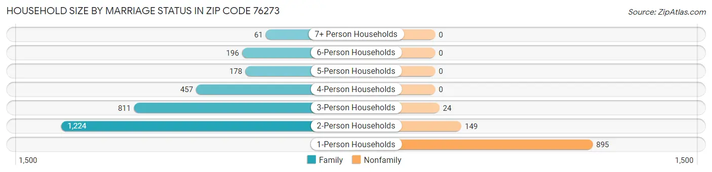 Household Size by Marriage Status in Zip Code 76273