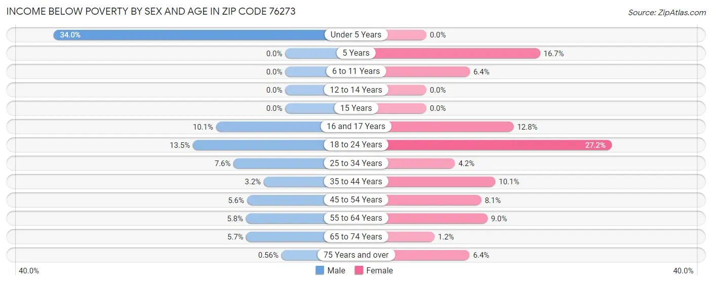 Income Below Poverty by Sex and Age in Zip Code 76273