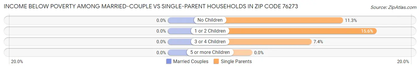 Income Below Poverty Among Married-Couple vs Single-Parent Households in Zip Code 76273