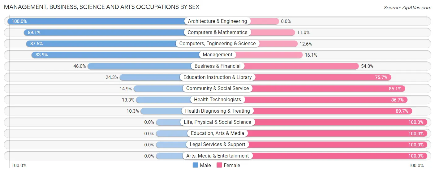 Management, Business, Science and Arts Occupations by Sex in Zip Code 76273