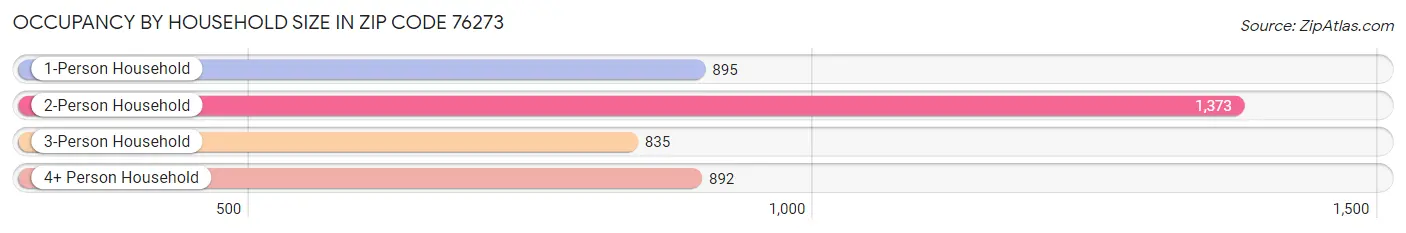 Occupancy by Household Size in Zip Code 76273