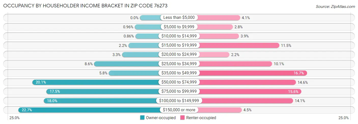 Occupancy by Householder Income Bracket in Zip Code 76273