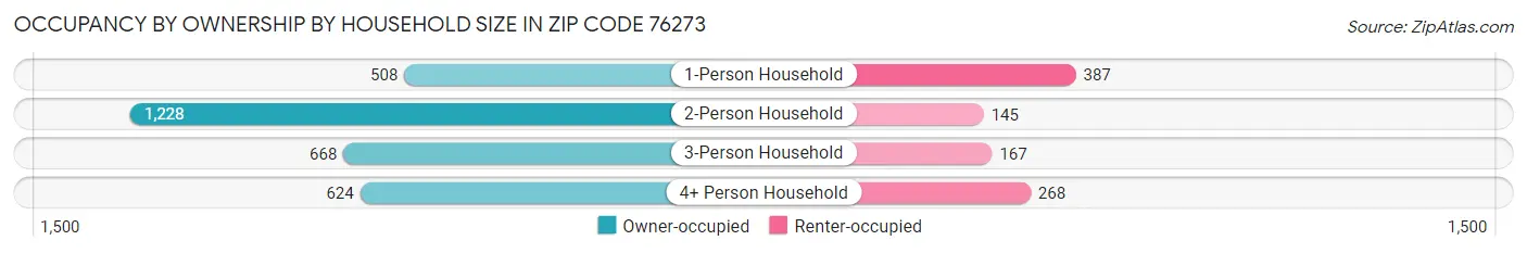 Occupancy by Ownership by Household Size in Zip Code 76273