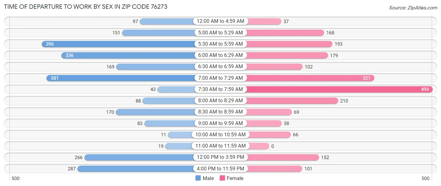Time of Departure to Work by Sex in Zip Code 76273