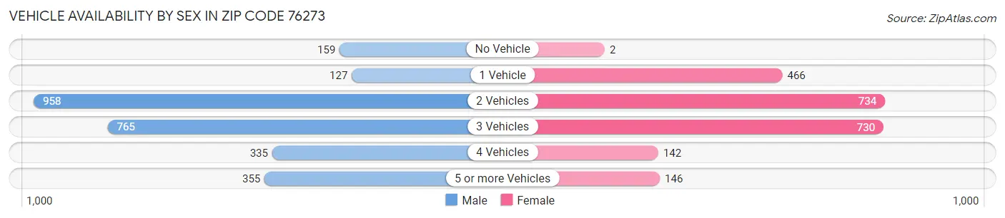 Vehicle Availability by Sex in Zip Code 76273