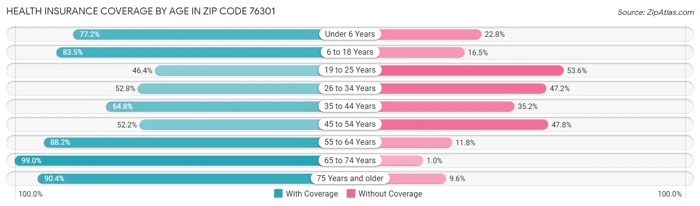 Health Insurance Coverage by Age in Zip Code 76301