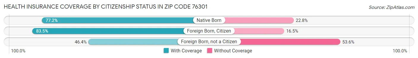 Health Insurance Coverage by Citizenship Status in Zip Code 76301