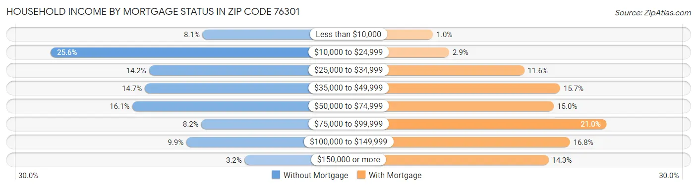 Household Income by Mortgage Status in Zip Code 76301