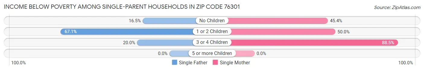 Income Below Poverty Among Single-Parent Households in Zip Code 76301
