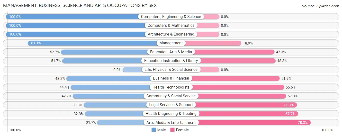 Management, Business, Science and Arts Occupations by Sex in Zip Code 76301