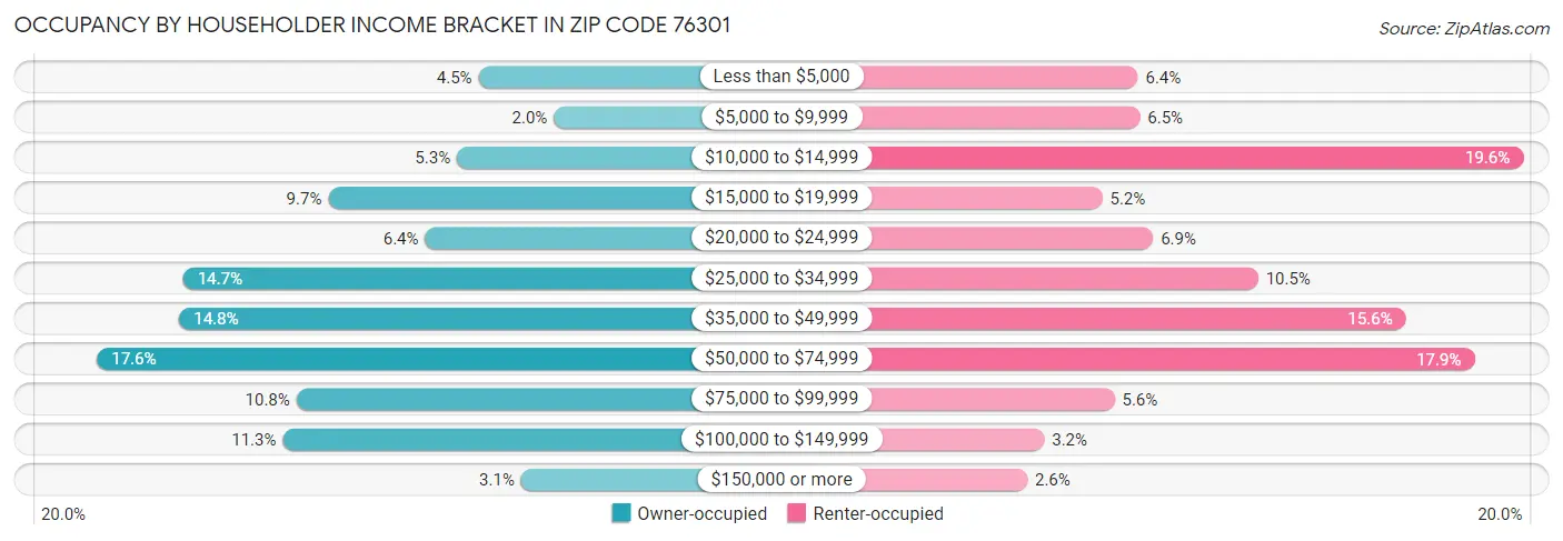 Occupancy by Householder Income Bracket in Zip Code 76301