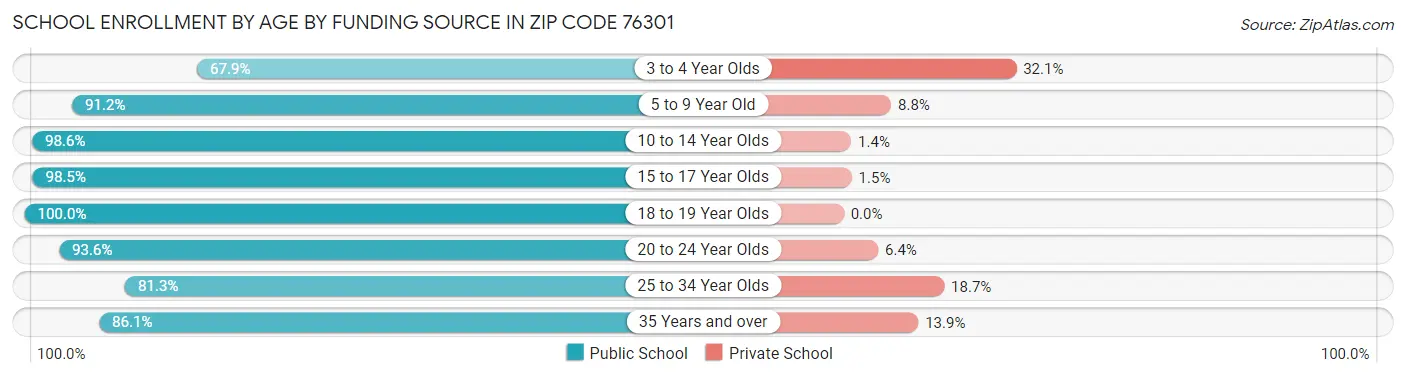 School Enrollment by Age by Funding Source in Zip Code 76301