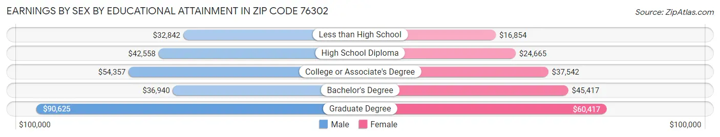 Earnings by Sex by Educational Attainment in Zip Code 76302