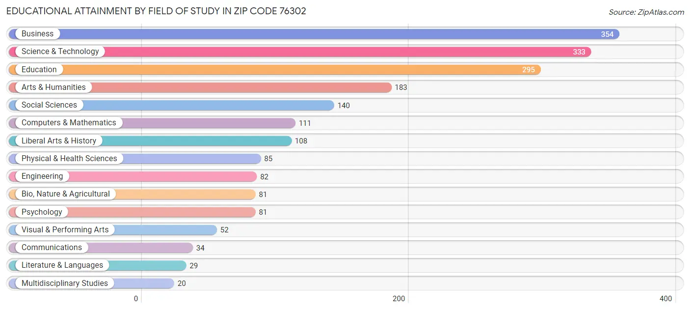 Educational Attainment by Field of Study in Zip Code 76302