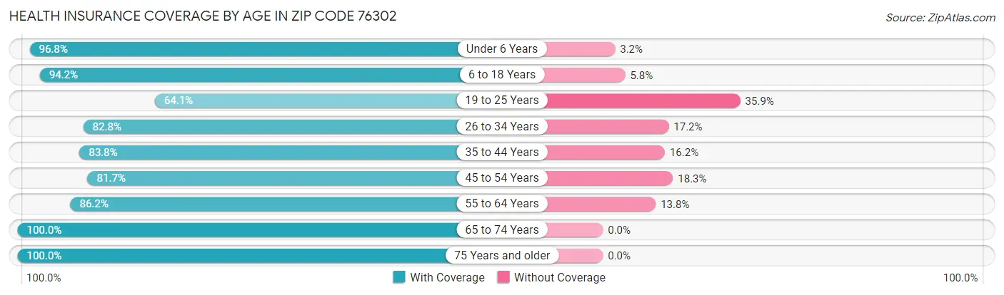 Health Insurance Coverage by Age in Zip Code 76302