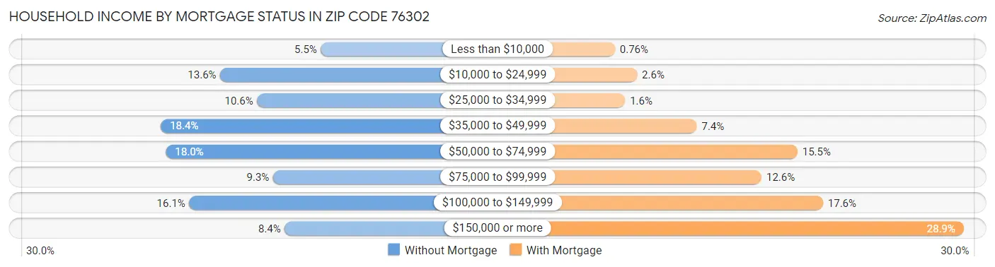 Household Income by Mortgage Status in Zip Code 76302