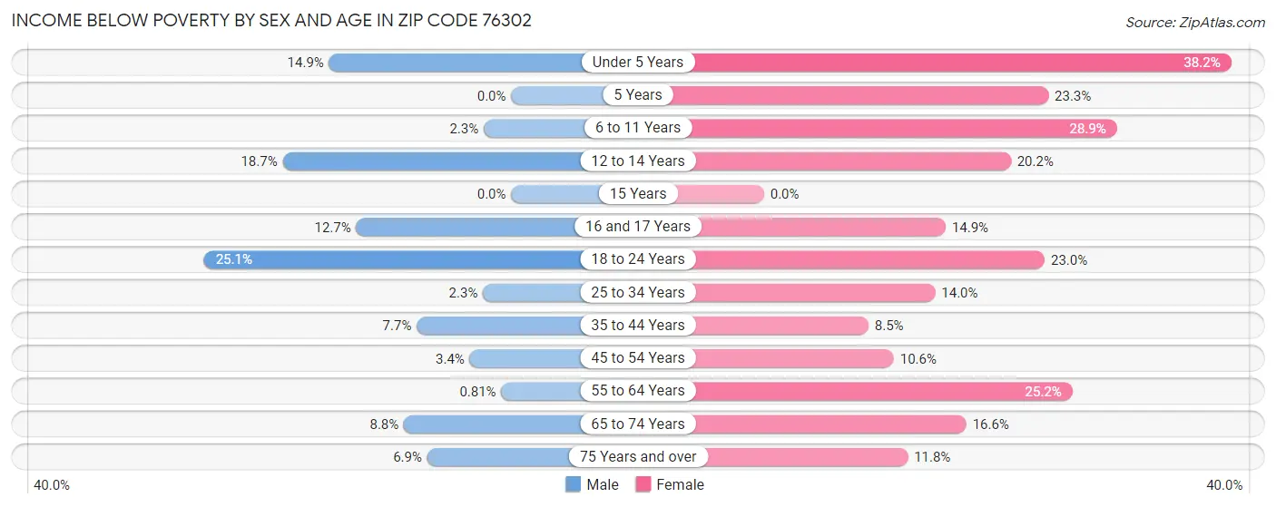 Income Below Poverty by Sex and Age in Zip Code 76302