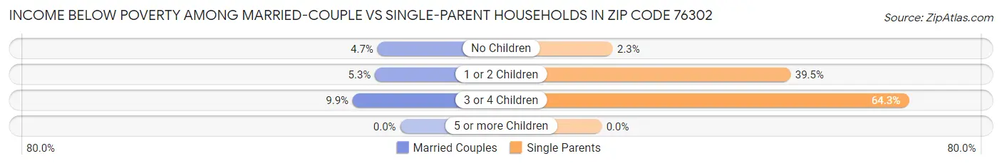 Income Below Poverty Among Married-Couple vs Single-Parent Households in Zip Code 76302