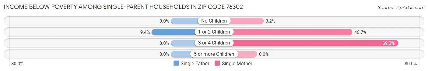 Income Below Poverty Among Single-Parent Households in Zip Code 76302