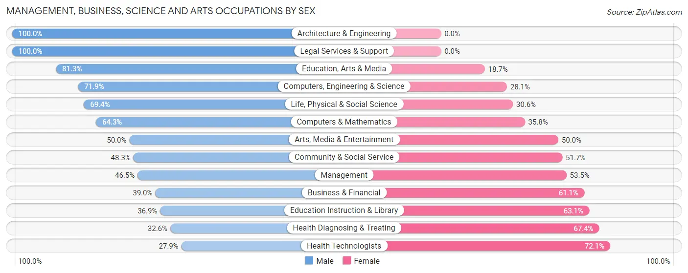 Management, Business, Science and Arts Occupations by Sex in Zip Code 76302