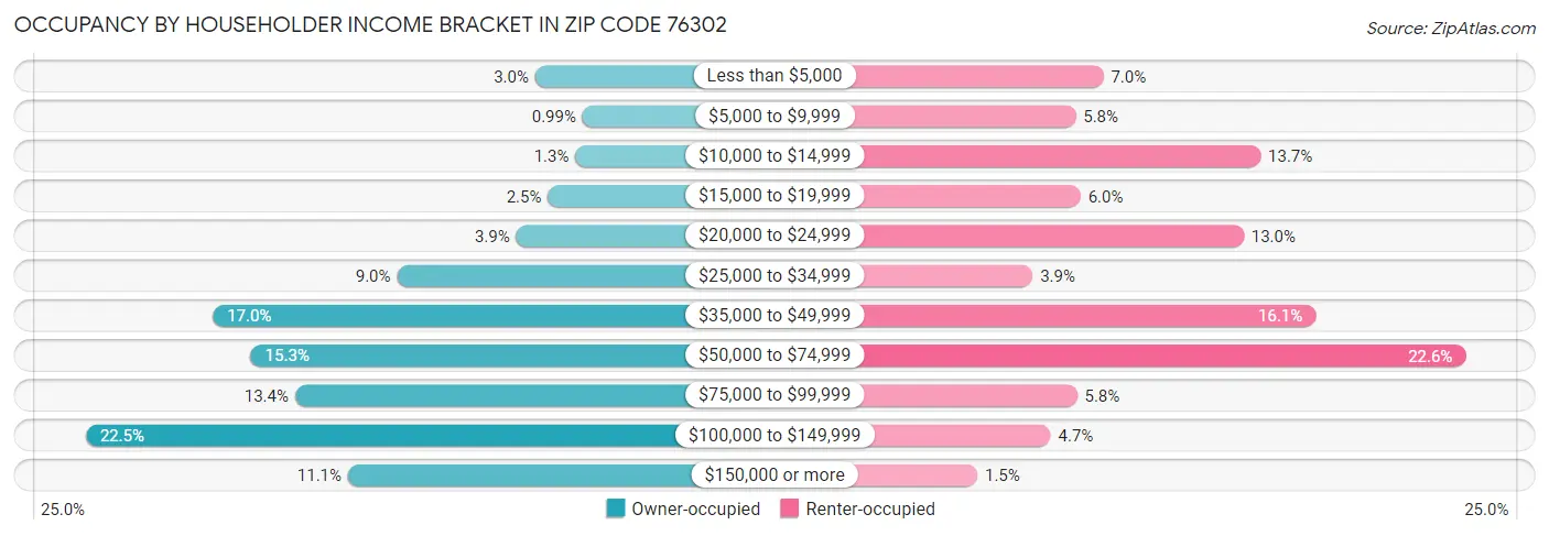 Occupancy by Householder Income Bracket in Zip Code 76302