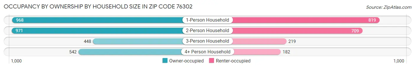 Occupancy by Ownership by Household Size in Zip Code 76302