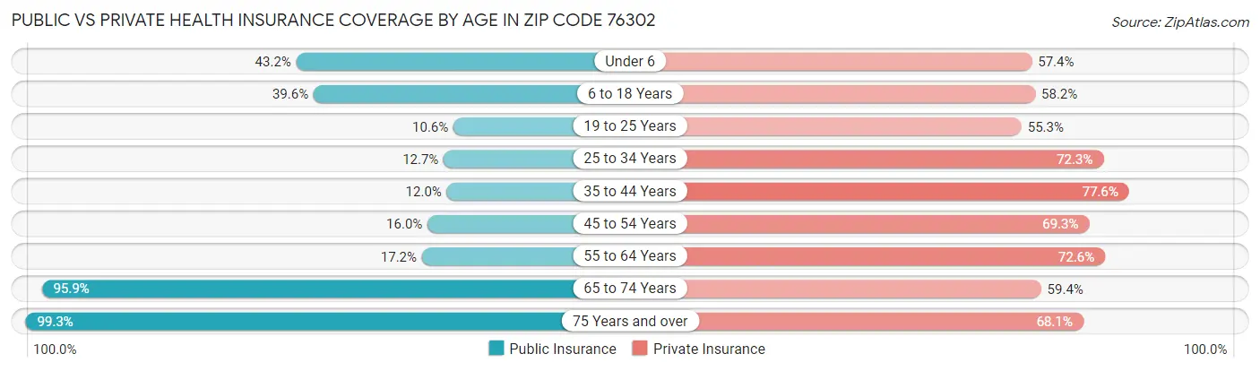 Public vs Private Health Insurance Coverage by Age in Zip Code 76302