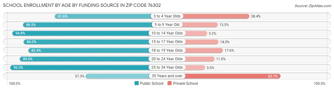 School Enrollment by Age by Funding Source in Zip Code 76302