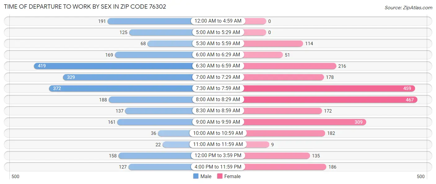 Time of Departure to Work by Sex in Zip Code 76302