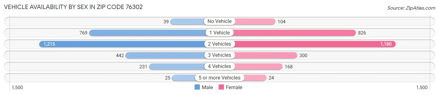 Vehicle Availability by Sex in Zip Code 76302