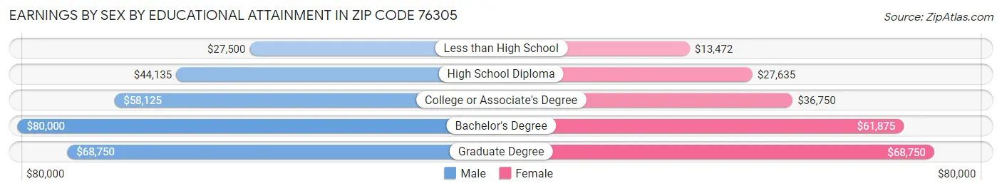 Earnings by Sex by Educational Attainment in Zip Code 76305