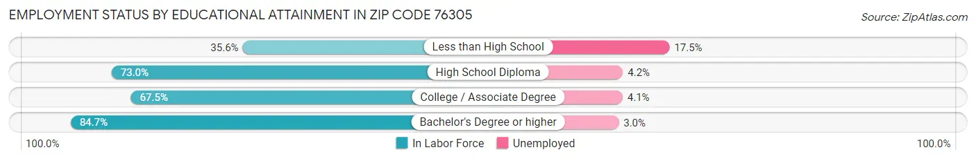Employment Status by Educational Attainment in Zip Code 76305
