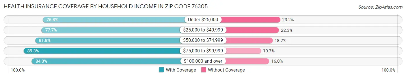 Health Insurance Coverage by Household Income in Zip Code 76305