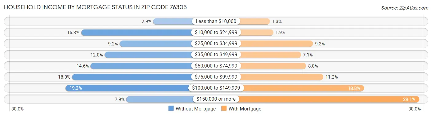 Household Income by Mortgage Status in Zip Code 76305