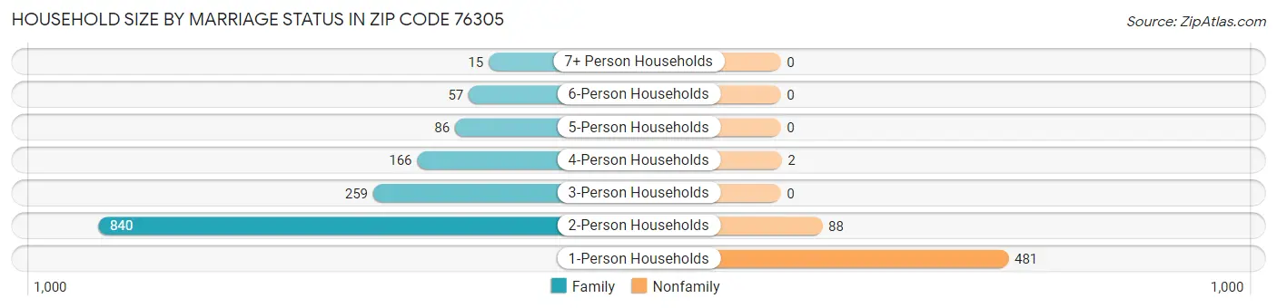 Household Size by Marriage Status in Zip Code 76305