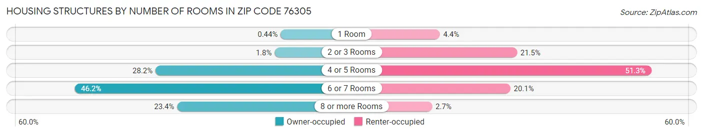 Housing Structures by Number of Rooms in Zip Code 76305