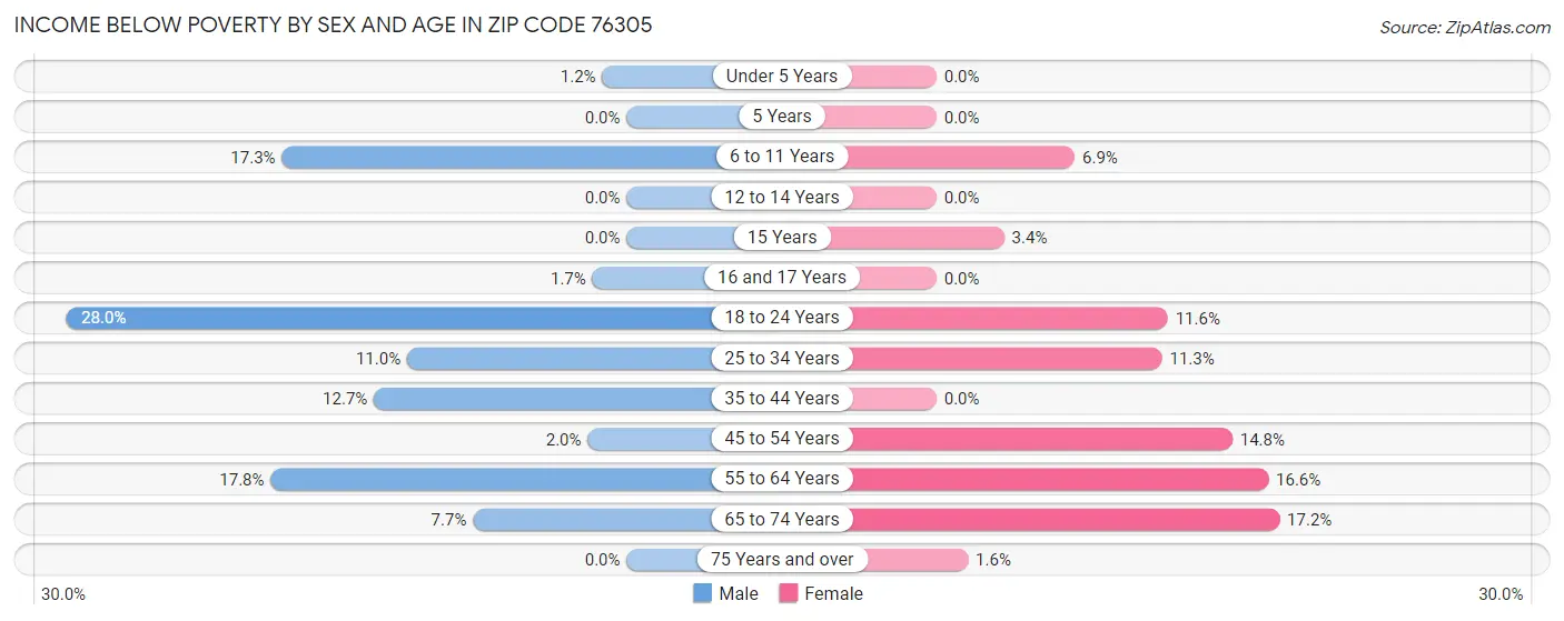 Income Below Poverty by Sex and Age in Zip Code 76305