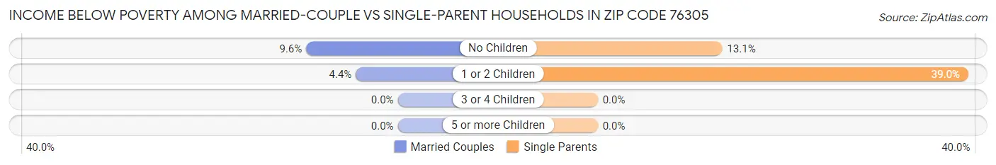 Income Below Poverty Among Married-Couple vs Single-Parent Households in Zip Code 76305