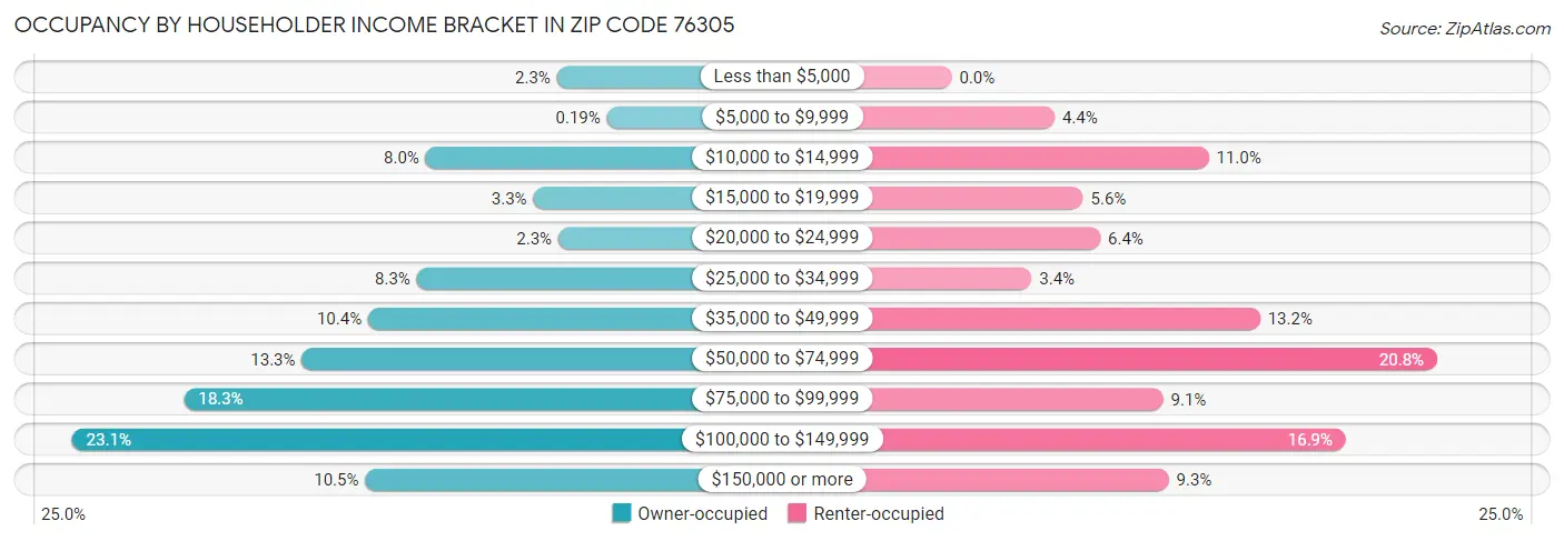 Occupancy by Householder Income Bracket in Zip Code 76305
