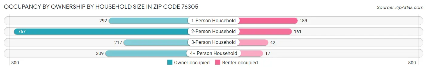 Occupancy by Ownership by Household Size in Zip Code 76305